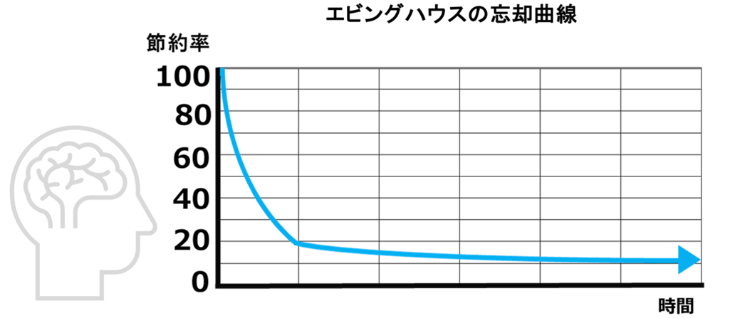エビングハウスの忘却曲線