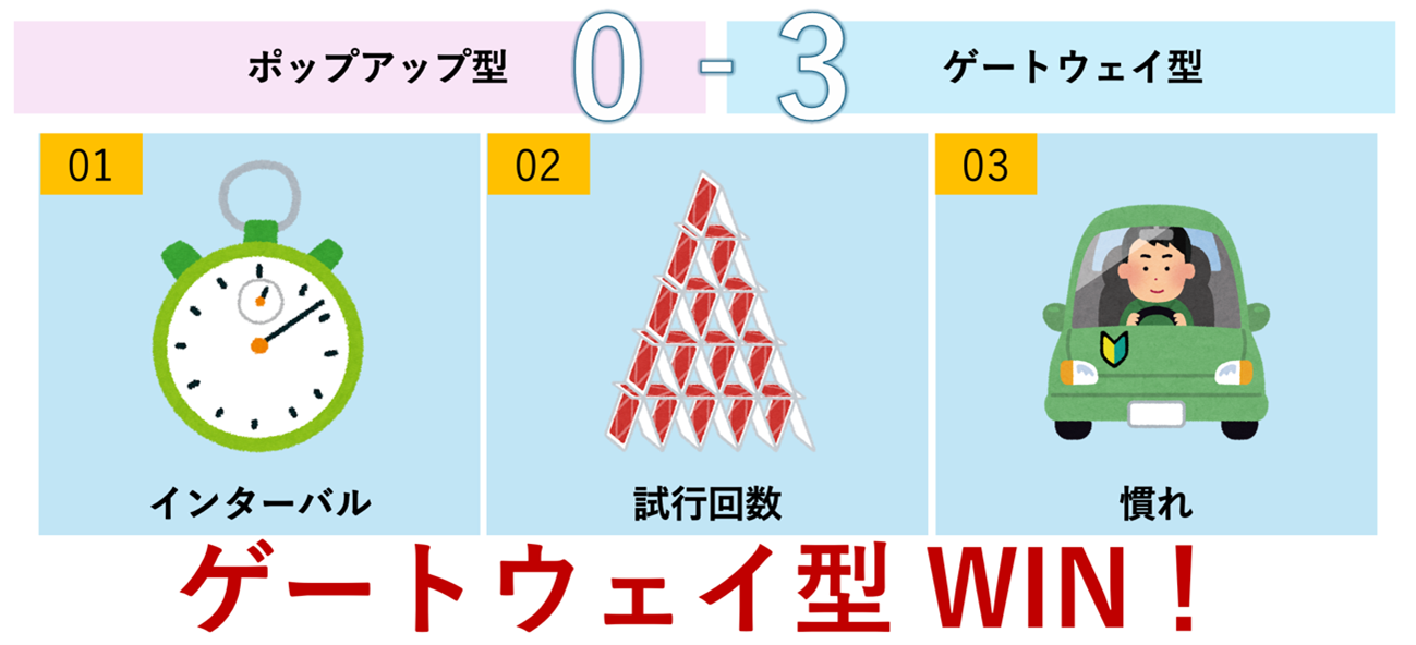 ゲートウェイ型が有効