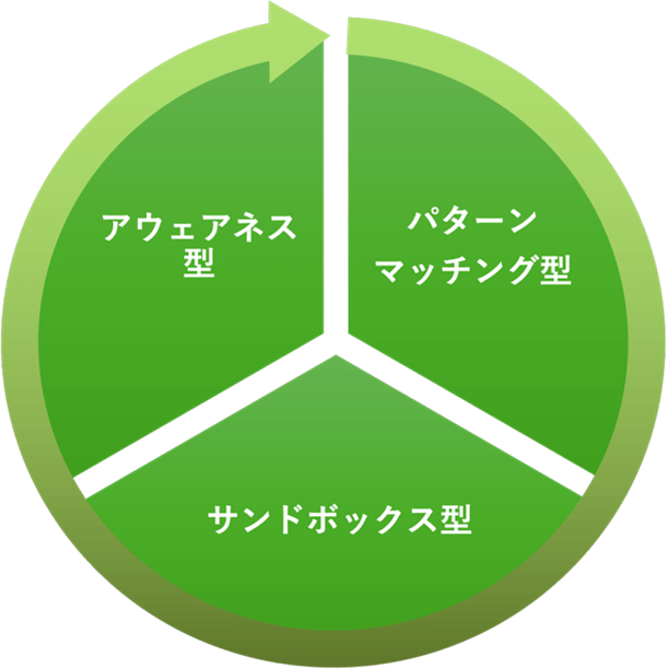 三位一体の防御モデル