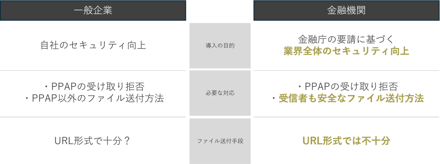 一般企業と金融機関の比較