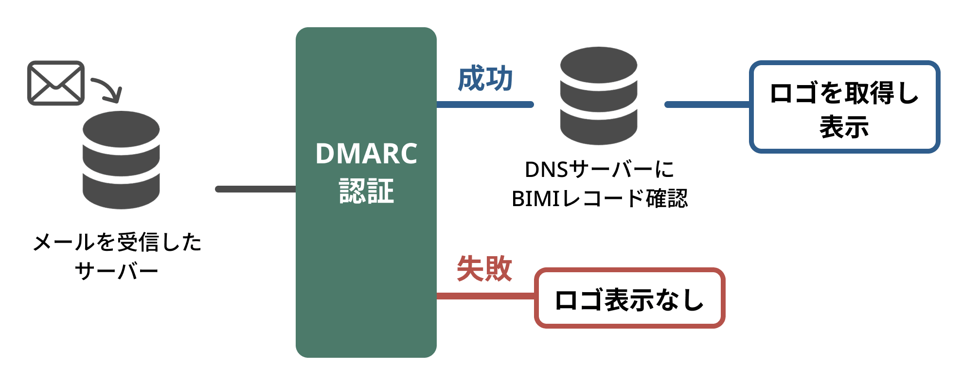 ロゴが表示されるBIMIの仕組みとDMARCの関連性