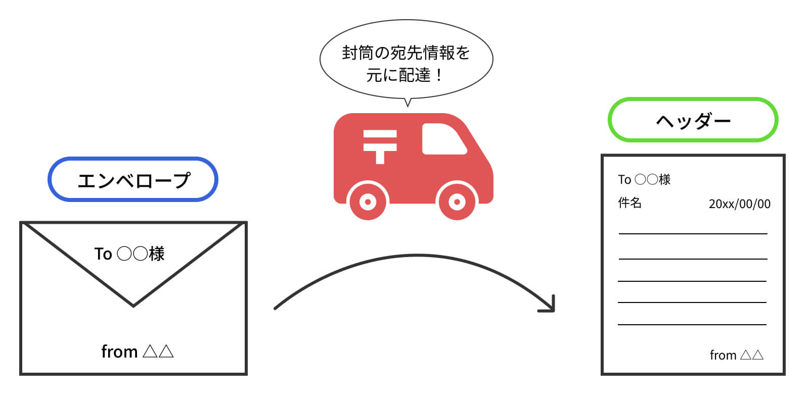 エンベロープとフッターの図解